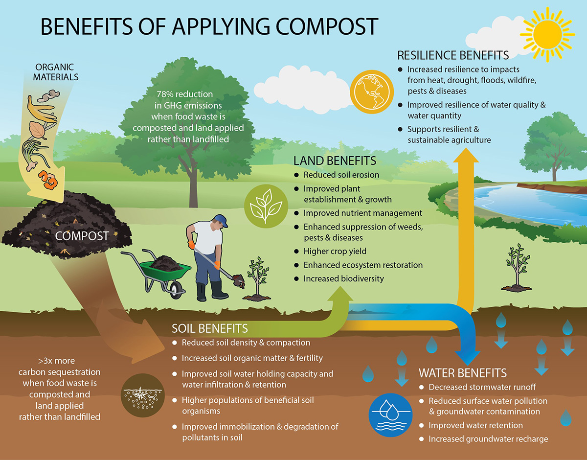 EPA Infographic on the Benefits of Applying Compost